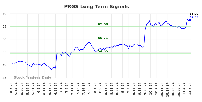 PRGS Long Term Analysis for November 10 2024