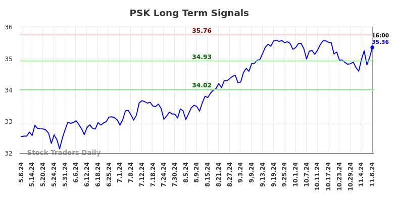 PSK Long Term Analysis for November 10 2024