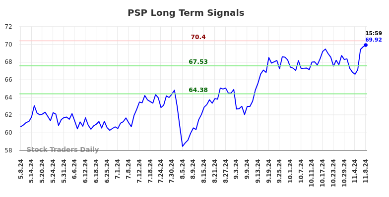 PSP Long Term Analysis for November 10 2024