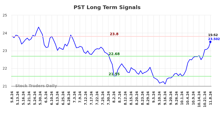 PST Long Term Analysis for November 10 2024