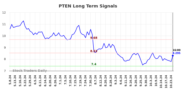 PTEN Long Term Analysis for November 10 2024