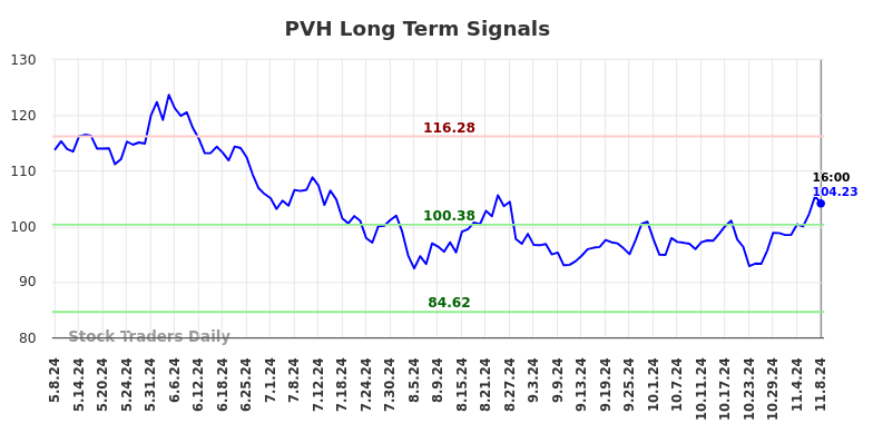 PVH Long Term Analysis for November 10 2024