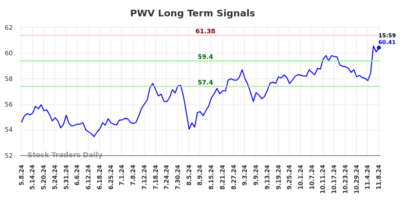 PWV Long Term Analysis for November 10 2024