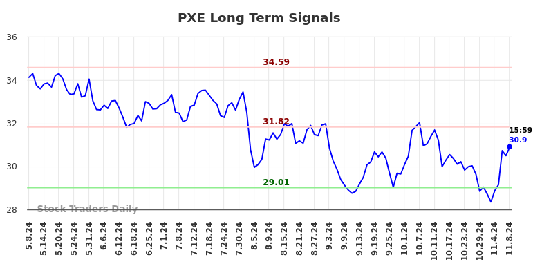 PXE Long Term Analysis for November 10 2024