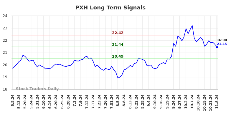 PXH Long Term Analysis for November 10 2024