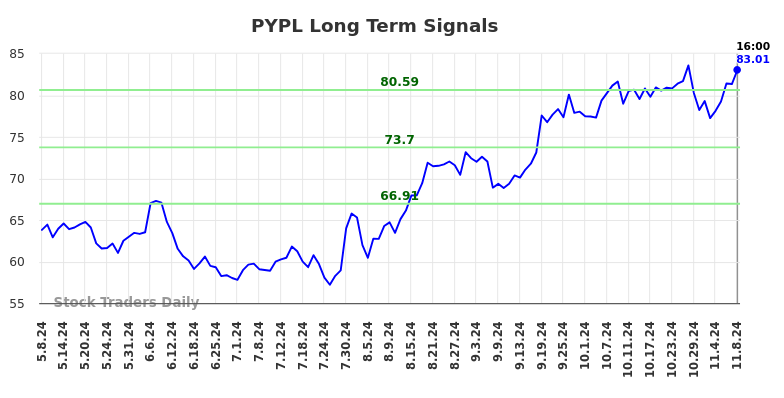 PYPL Long Term Analysis for November 10 2024