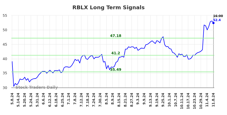 RBLX Long Term Analysis for November 10 2024