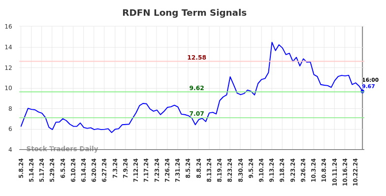 RDFN Long Term Analysis for November 10 2024