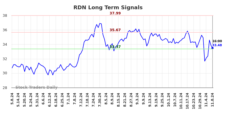 RDN Long Term Analysis for November 10 2024