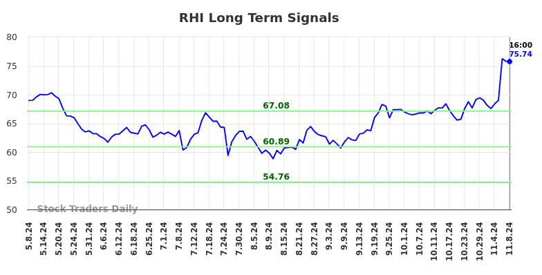 RHI Long Term Analysis for November 10 2024