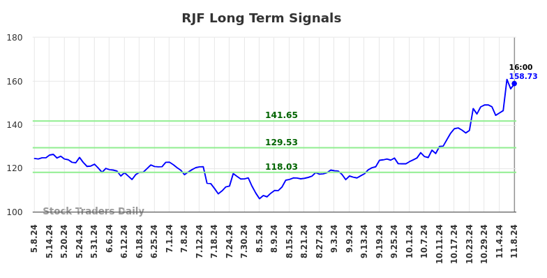 RJF Long Term Analysis for November 10 2024