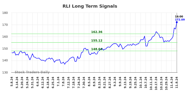 RLI Long Term Analysis for November 10 2024