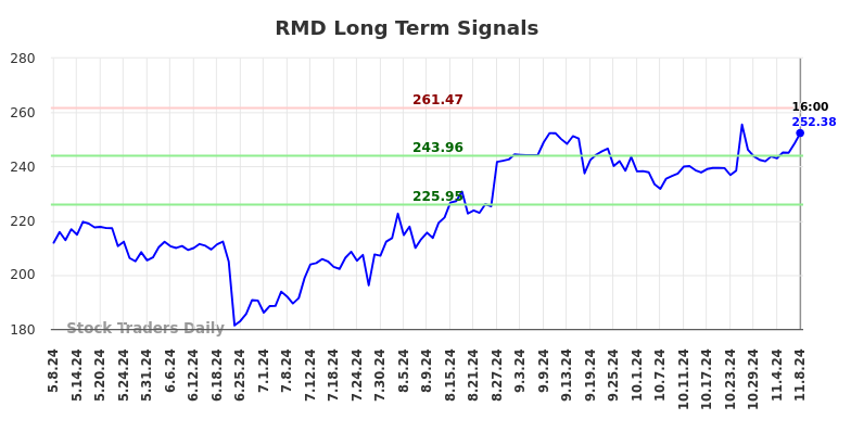 RMD Long Term Analysis for November 10 2024