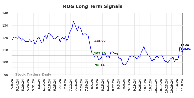 ROG Long Term Analysis for November 10 2024