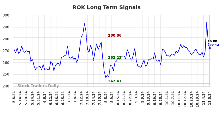 ROK Long Term Analysis for November 10 2024