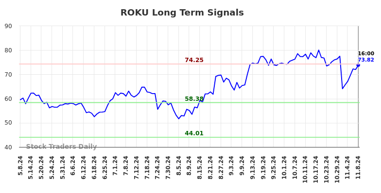 ROKU Long Term Analysis for November 10 2024