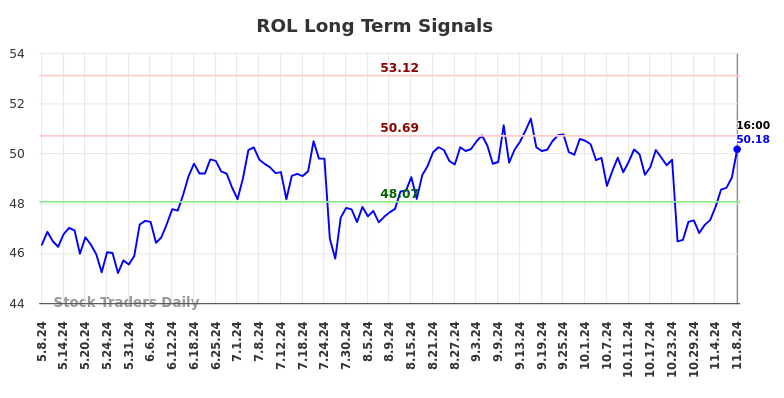 ROL Long Term Analysis for November 10 2024