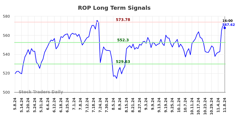 ROP Long Term Analysis for November 10 2024