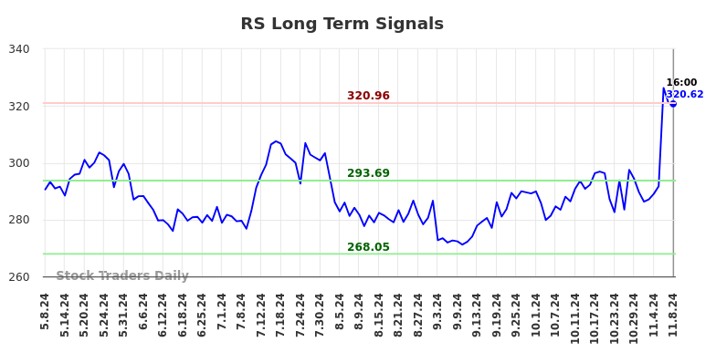 RS Long Term Analysis for November 10 2024