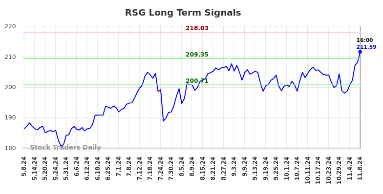 RSG Long Term Analysis for November 10 2024