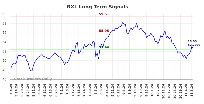 RXL Long Term Analysis for November 10 2024