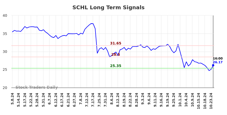 SCHL Long Term Analysis for November 10 2024