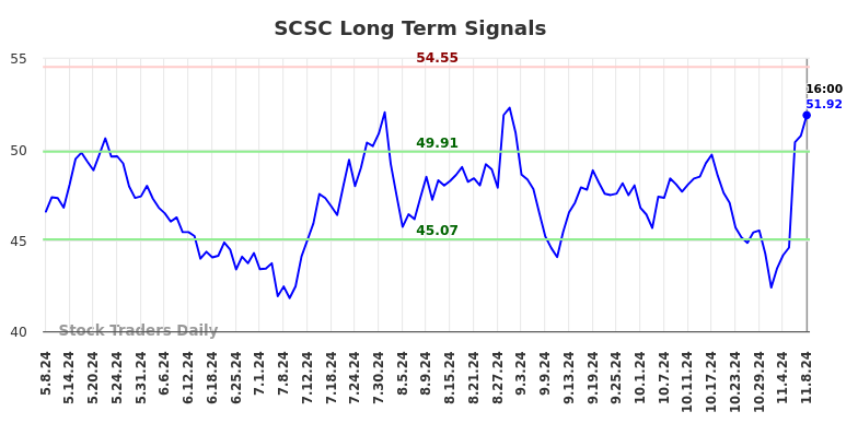 SCSC Long Term Analysis for November 10 2024