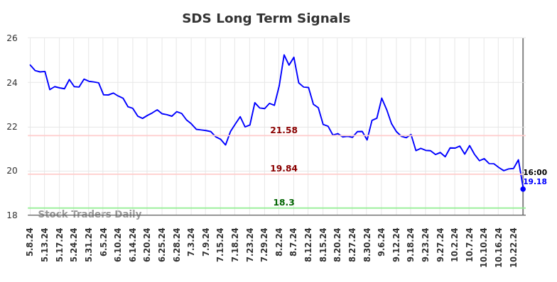 SDS Long Term Analysis for November 10 2024