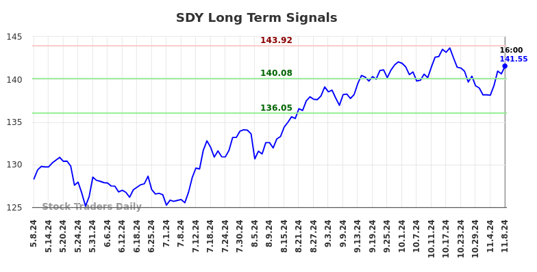 SDY Long Term Analysis for November 10 2024