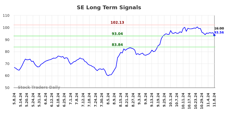 SE Long Term Analysis for November 10 2024