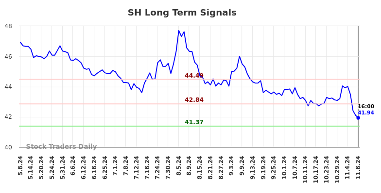 SH Long Term Analysis for November 10 2024