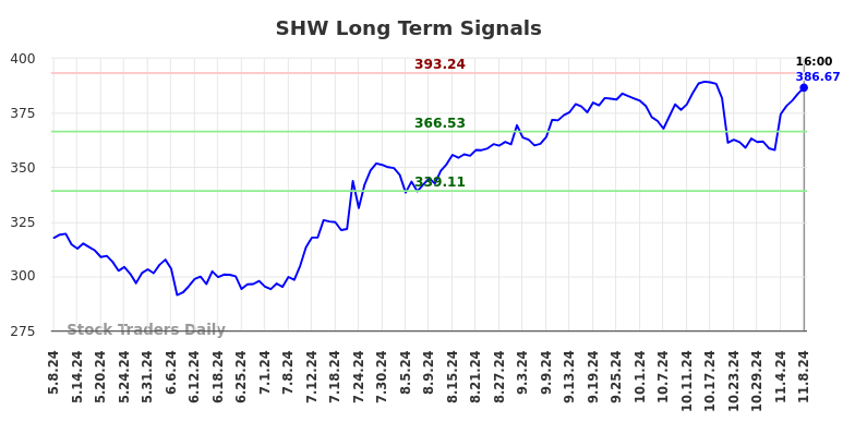 SHW Long Term Analysis for November 10 2024