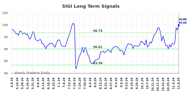 SIGI Long Term Analysis for November 10 2024