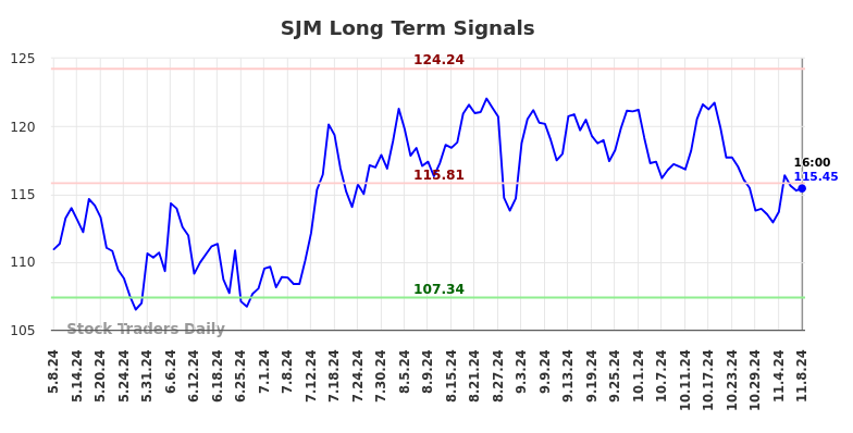 SJM Long Term Analysis for November 10 2024