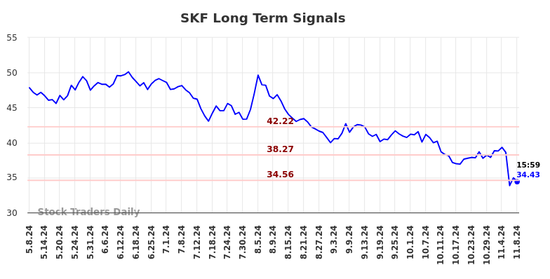 SKF Long Term Analysis for November 10 2024