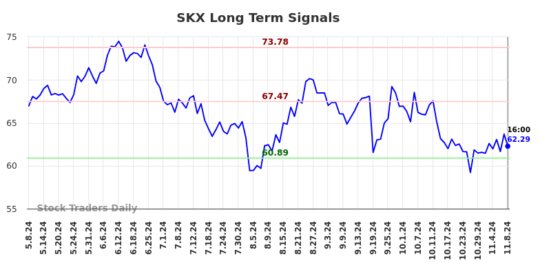 SKX Long Term Analysis for November 10 2024