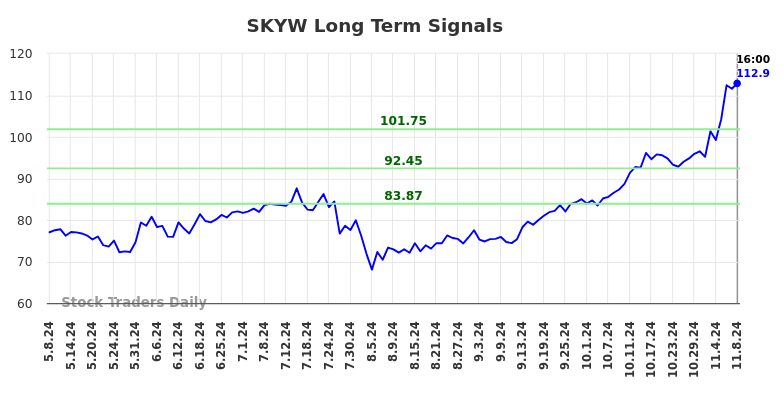 SKYW Long Term Analysis for November 10 2024