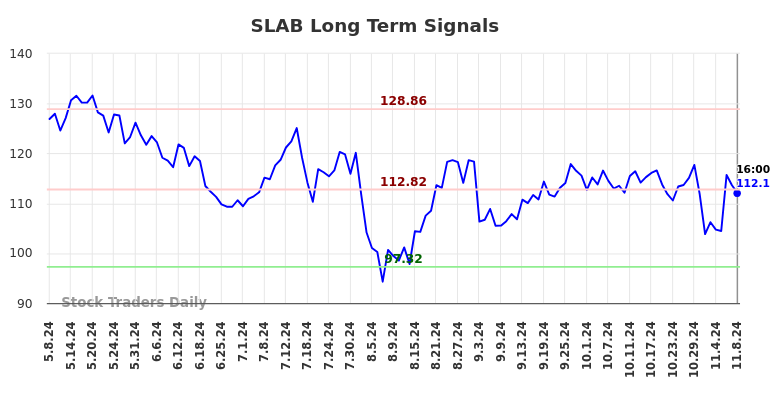 SLAB Long Term Analysis for November 10 2024