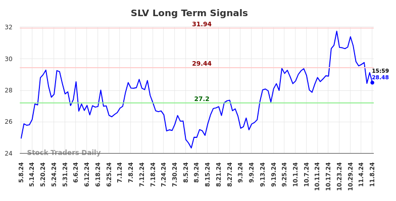 SLV Long Term Analysis for November 10 2024