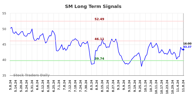 SM Long Term Analysis for November 10 2024