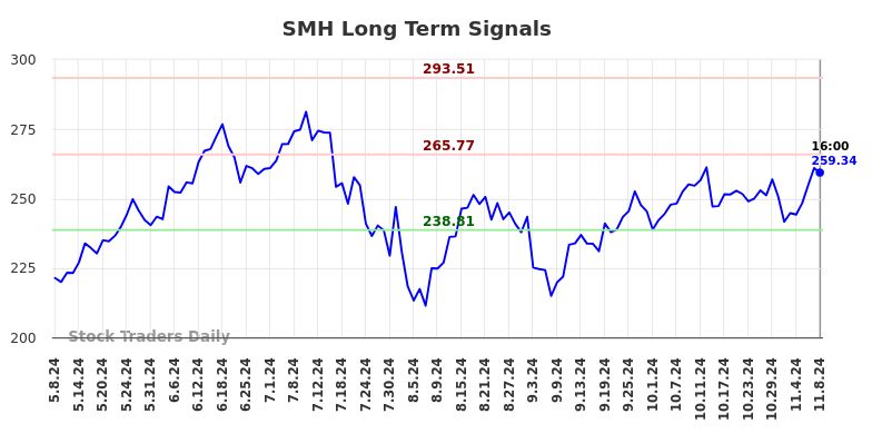 SMH Long Term Analysis for November 10 2024