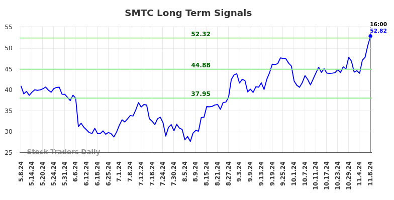 SMTC Long Term Analysis for November 10 2024