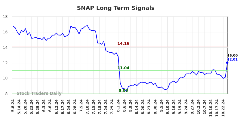 SNAP Long Term Analysis for November 10 2024