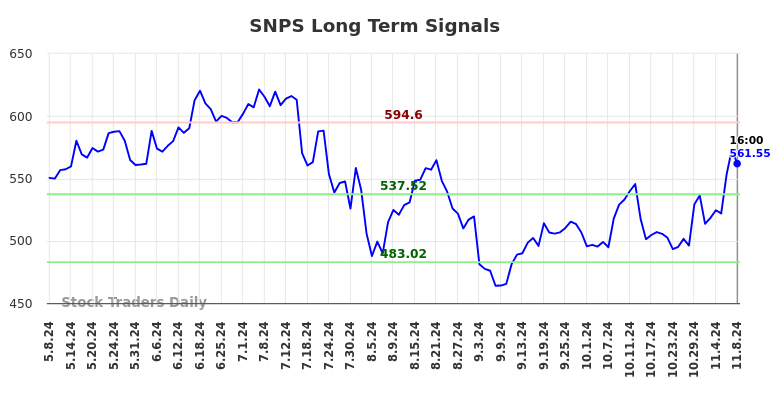 SNPS Long Term Analysis for November 10 2024