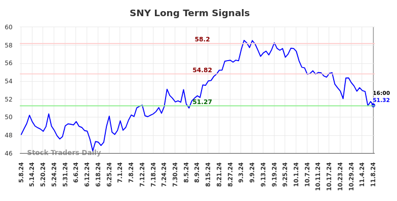 SNY Long Term Analysis for November 10 2024