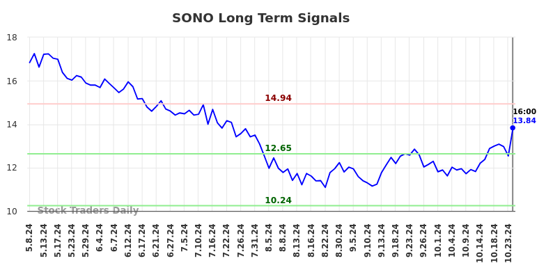 SONO Long Term Analysis for November 10 2024