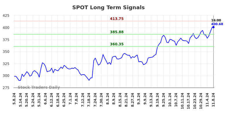 SPOT Long Term Analysis for November 10 2024