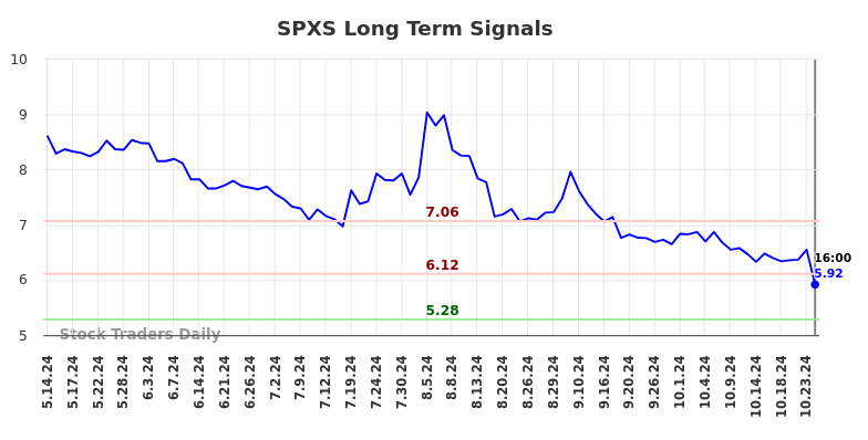 SPXS Long Term Analysis for November 10 2024