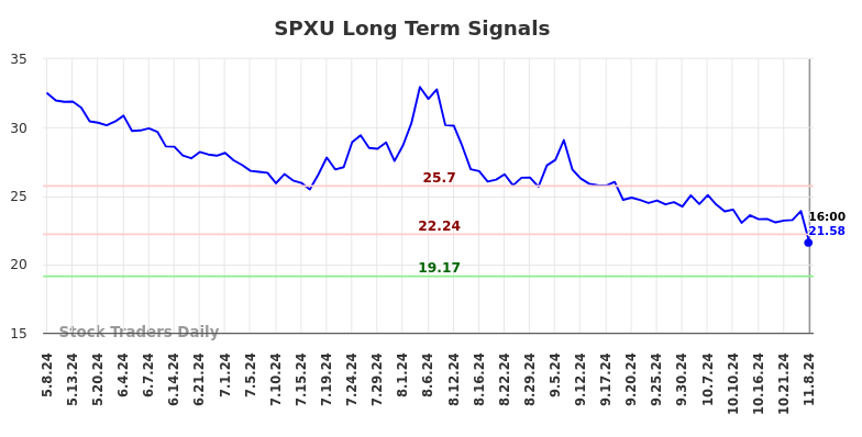 SPXU Long Term Analysis for November 10 2024