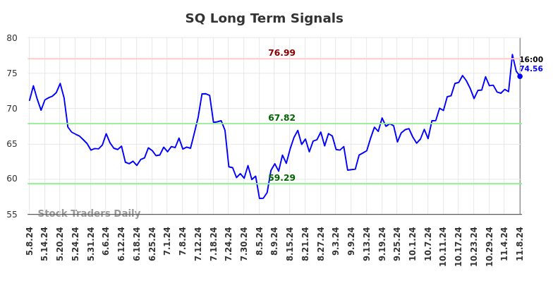 SQ Long Term Analysis for November 10 2024 SQ Long Term Analysis for November 10 2024